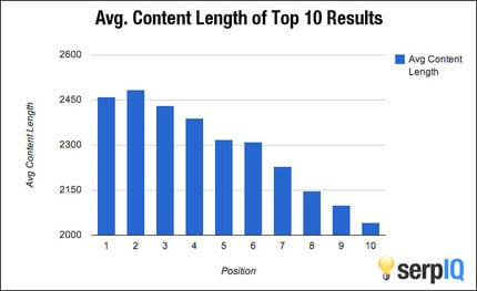 Optimal Content Length Graph